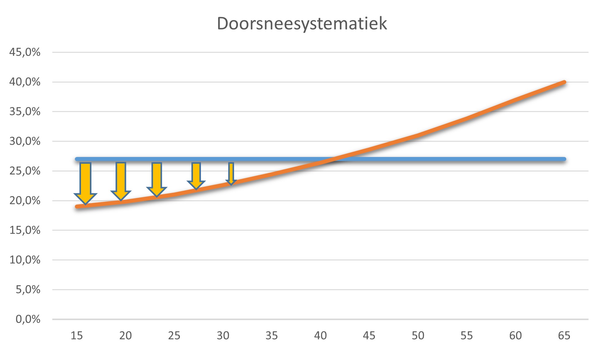 Doorsneesystematiek